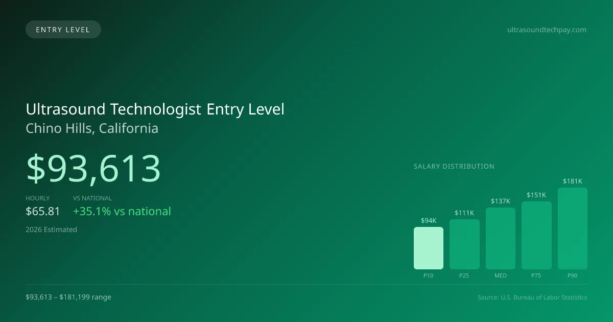 Ultrasound Technologist Entry Level Salary in Chino Hills, CA — 2026 est., based on 2025 BLS