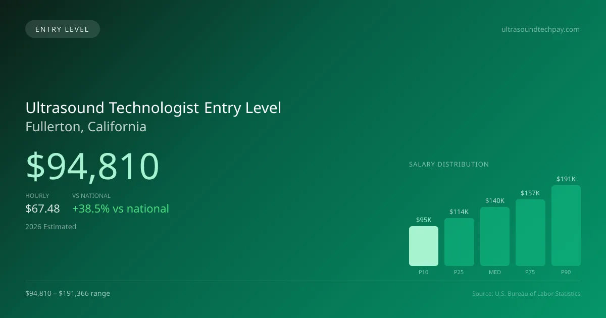 Ultrasound Technologist Entry Level Salary in Fullerton, CA — 2026 est., based on 2025 BLS