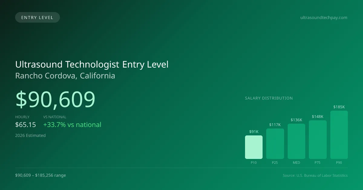 Ultrasound Technologist Entry Level Salary in Rancho Cordova, CA — 2026 est., based on 2025 BLS