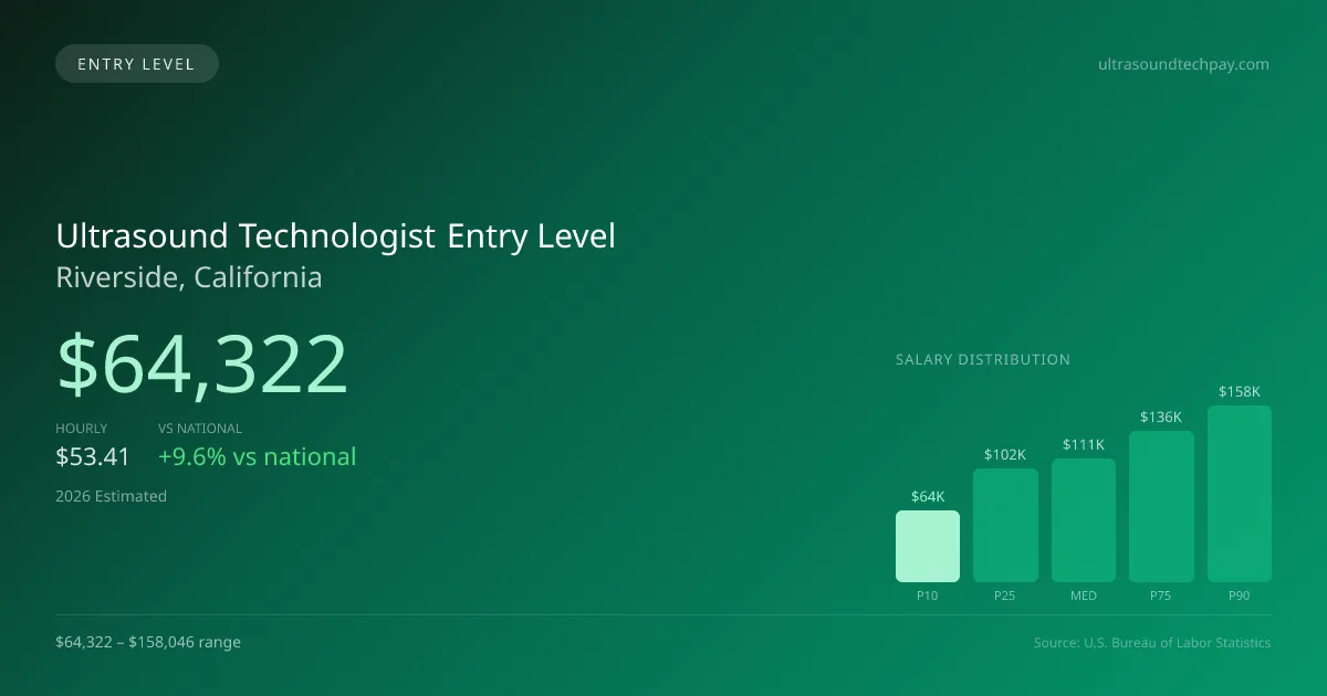Ultrasound Technologist Entry Level Salary in Riverside, CA — 2026 est., based on 2025 BLS