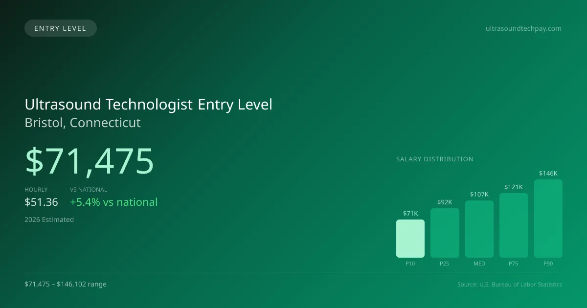 Ultrasound Technologist Entry Level Salary in Bristol, CT — 2026 est., based on 2025 BLS