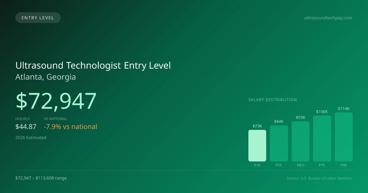 Ultrasound Technologist Entry Level Salary in Atlanta, GA — 2026 est., based on 2025 BLS