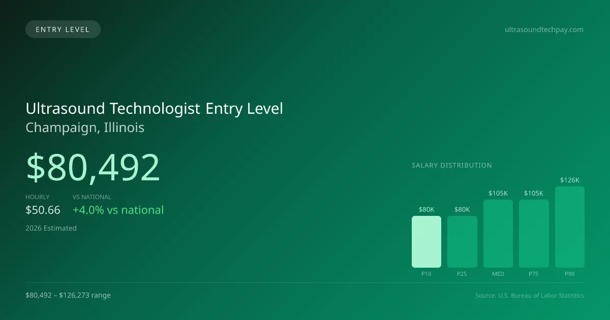 Ultrasound Technologist Entry Level Salary in Champaign, IL — 2026 est., based on 2025 BLS