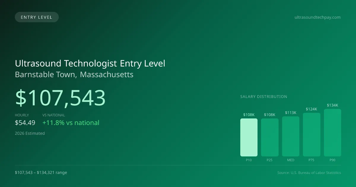 Ultrasound Technologist Entry Level Salary in Barnstable Town, MA — 2026 est., based on 2025 BLS