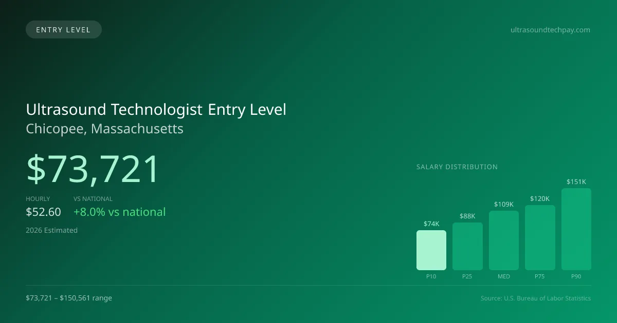 Ultrasound Technologist Entry Level Salary in Chicopee, MA — 2026 est., based on 2025 BLS