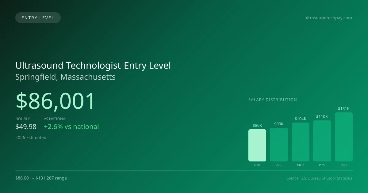 Ultrasound Technologist Entry Level Salary in Springfield, MA — 2026 est., based on 2025 BLS