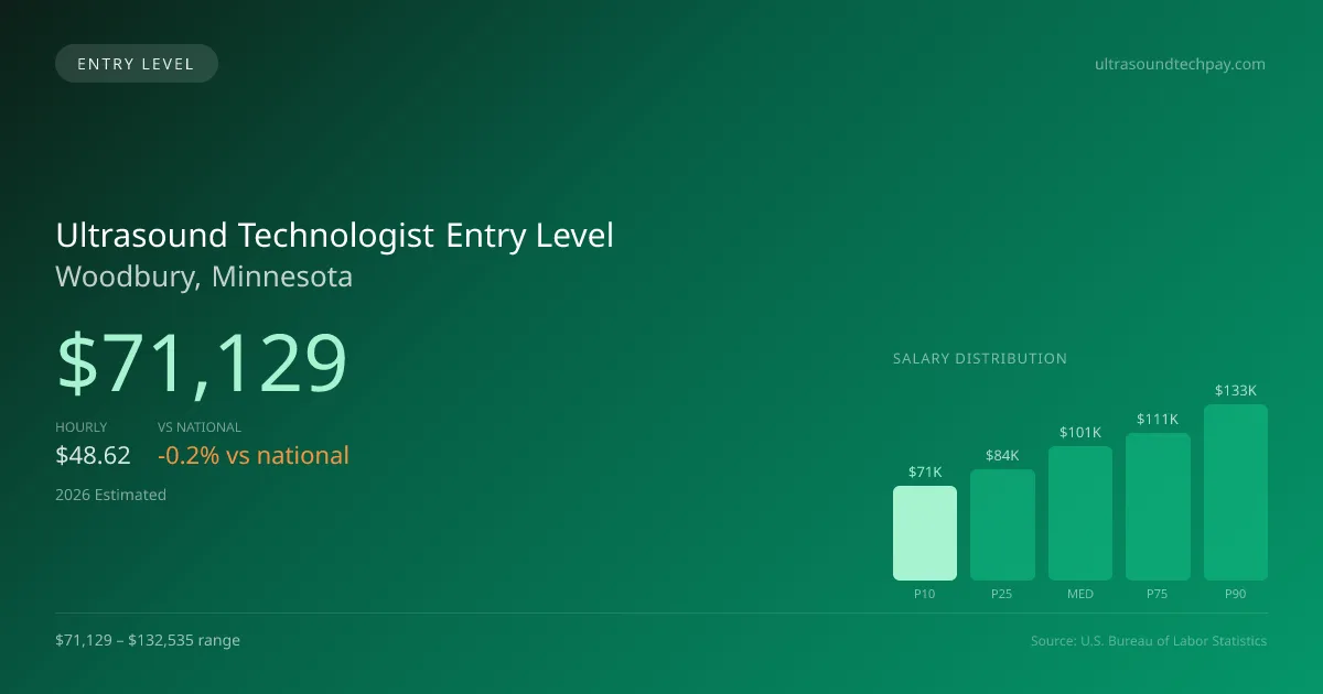 Ultrasound Technologist Entry Level Salary in Woodbury, MN — 2026 est., based on 2025 BLS
