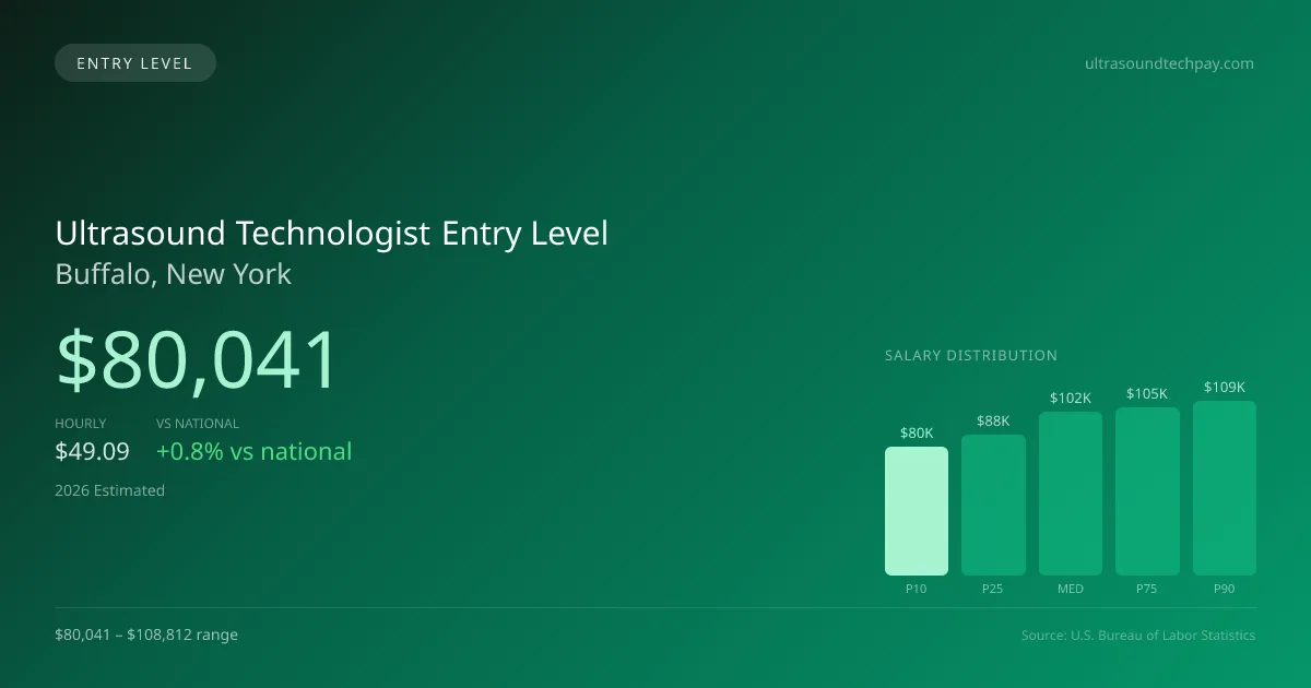 Ultrasound Technologist Entry Level Salary in Buffalo, NY — 2026 est., based on 2025 BLS
