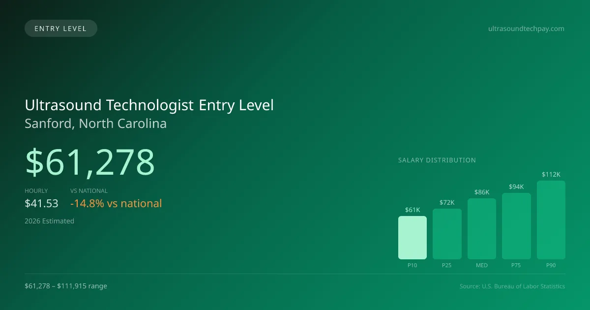 Ultrasound Technologist Entry Level Salary in Sanford, NC — 2026 est., based on 2025 BLS
