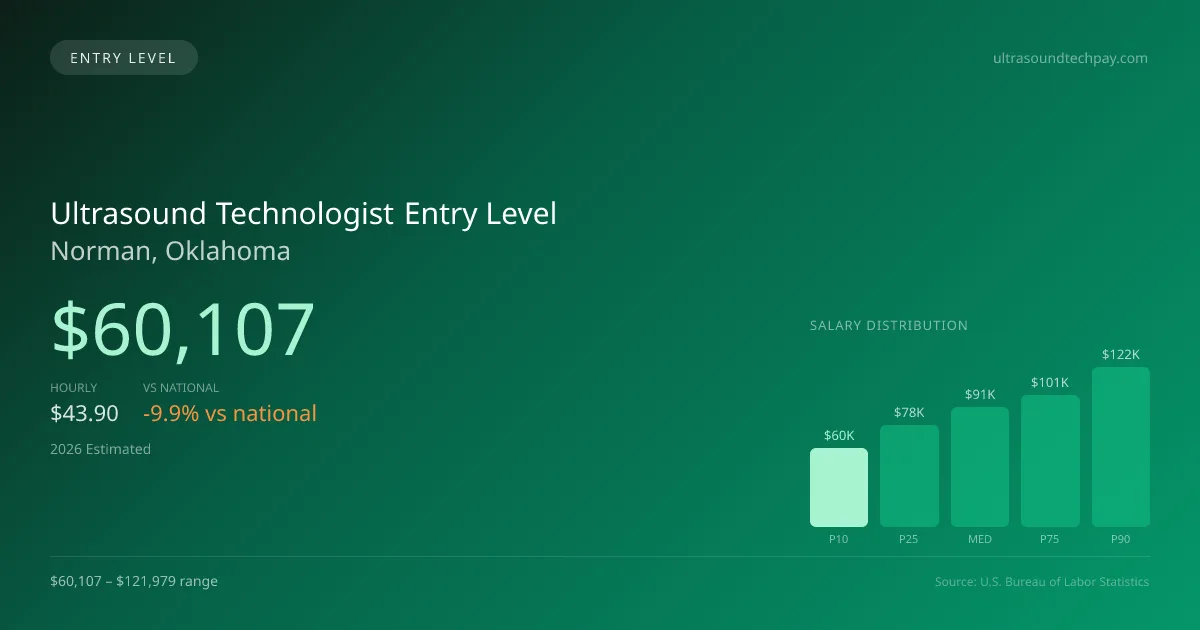 Ultrasound Technologist Entry Level Salary in Norman, OK — 2026 est., based on 2025 BLS
