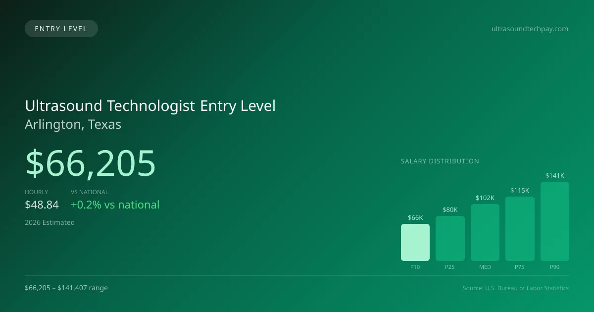 Ultrasound Technologist Entry Level Salary in Arlington, TX — 2026 est., based on 2025 BLS