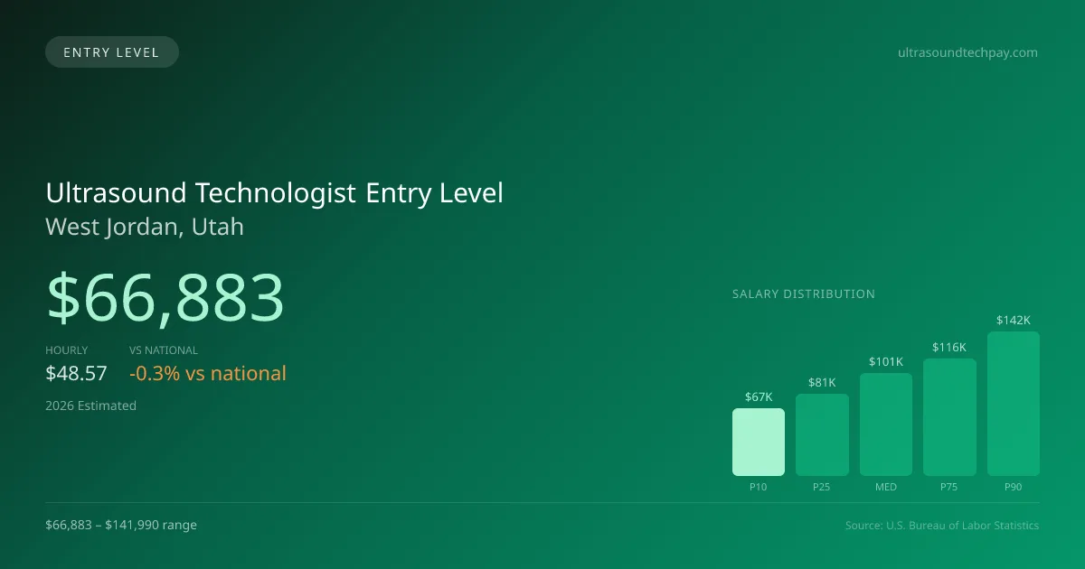 Ultrasound Technologist Entry Level Salary in West Jordan, UT — 2026 est., based on 2025 BLS
