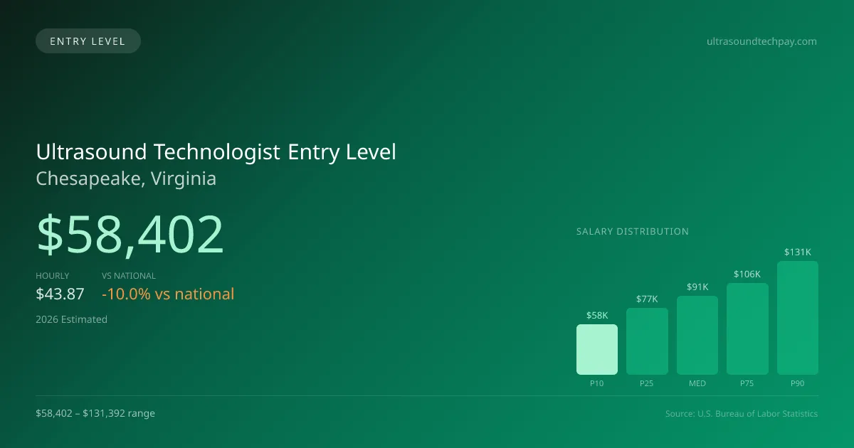Ultrasound Technologist Entry Level Salary in Chesapeake, VA — 2026 est., based on 2025 BLS