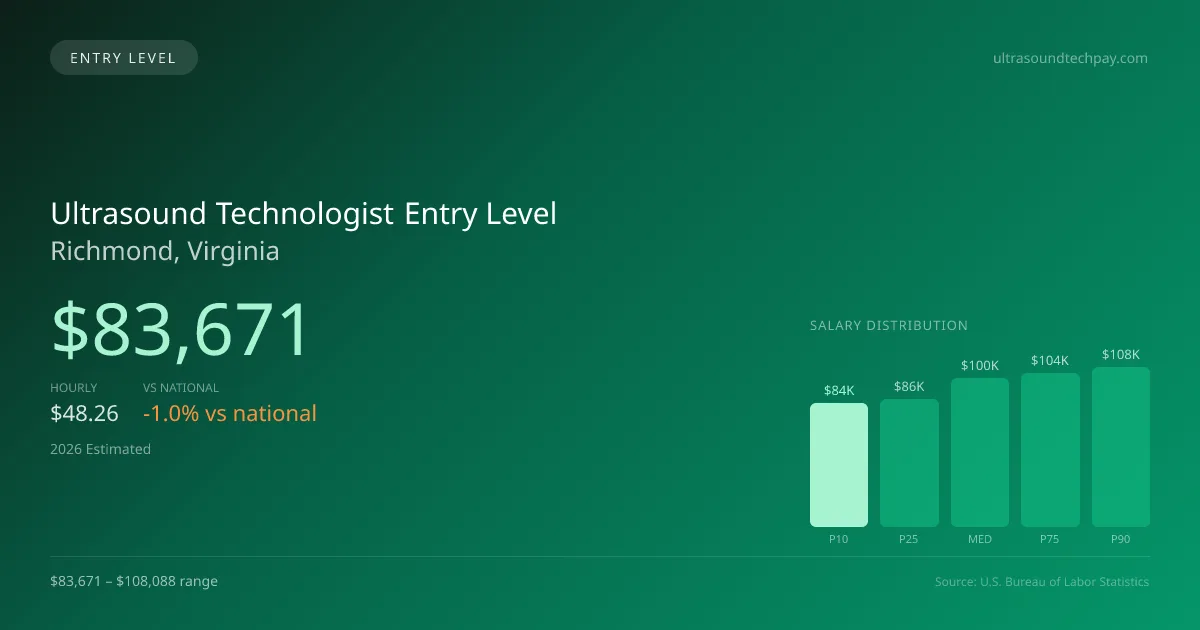 Ultrasound Technologist Entry Level Salary in Richmond, VA — 2026 est., based on 2025 BLS