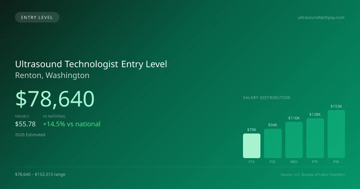 Ultrasound Technologist Entry Level Salary in Renton, WA — 2026 est., based on 2025 BLS
