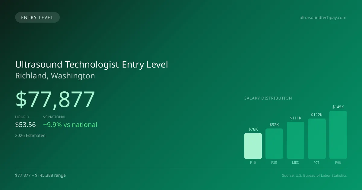 Ultrasound Technologist Entry Level Salary in Richland, WA — 2026 est., based on 2025 BLS