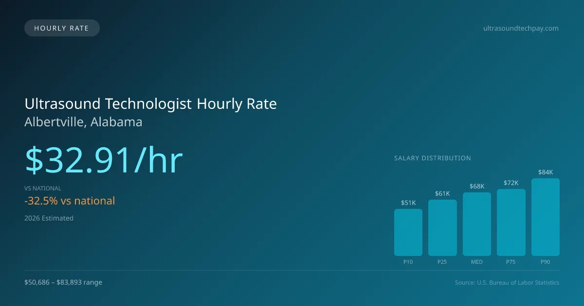 Ultrasound Technologist Hourly Rate in Albertville, AL — 2026 est., based on 2025 BLS