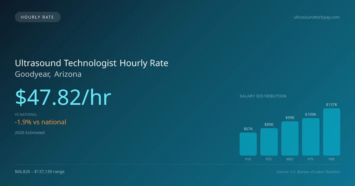 Ultrasound Technologist Hourly Rate in Goodyear, AZ — 2026 est., based on 2025 BLS