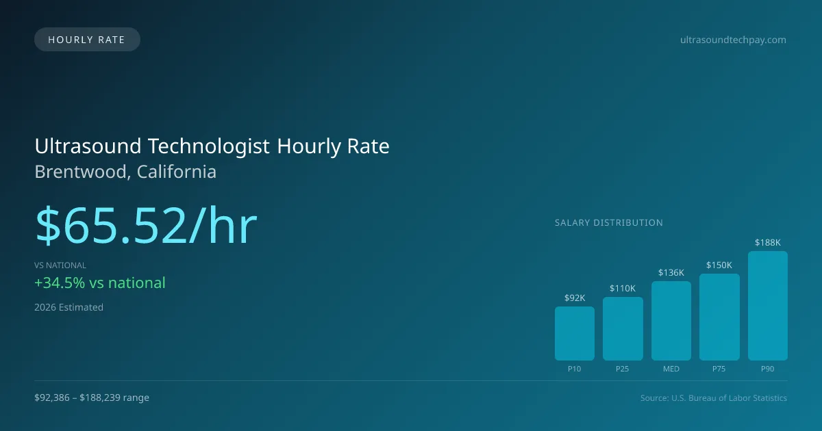 Ultrasound Technologist Hourly Rate in Brentwood, CA — 2026 est., based on 2025 BLS
