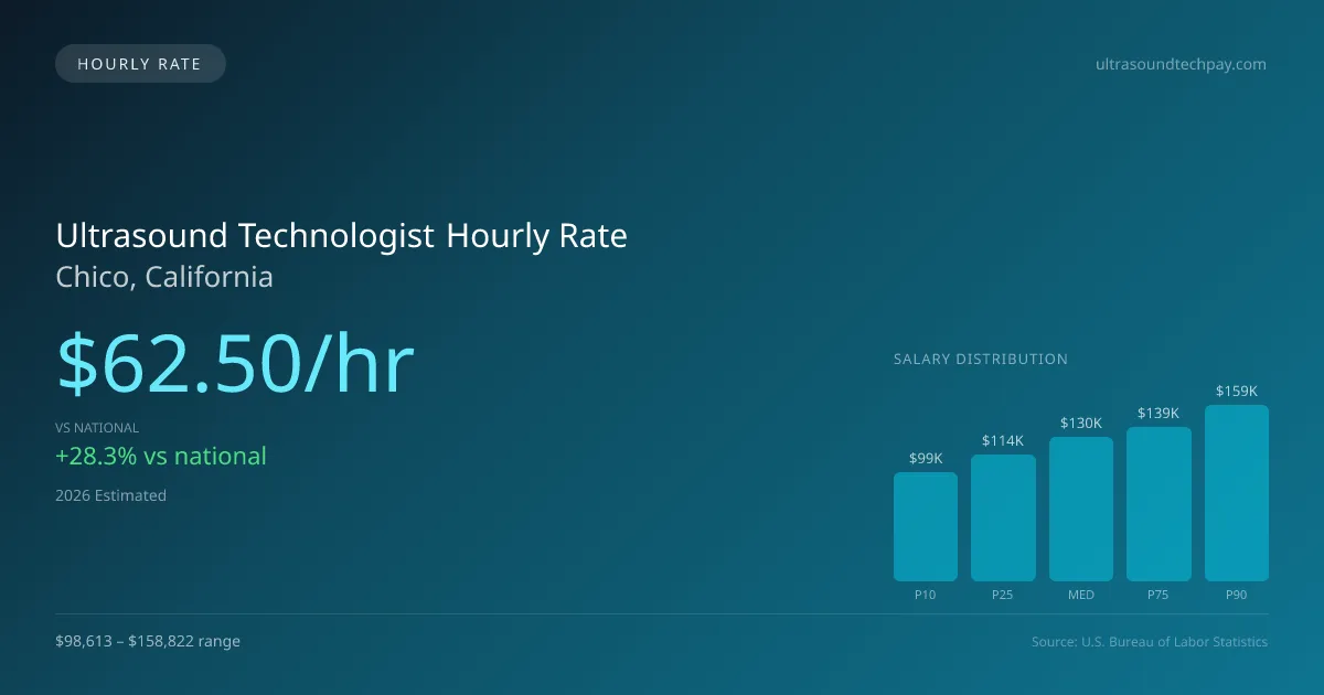 Ultrasound Technologist Hourly Rate in Chico, CA — 2026 est., based on 2025 BLS