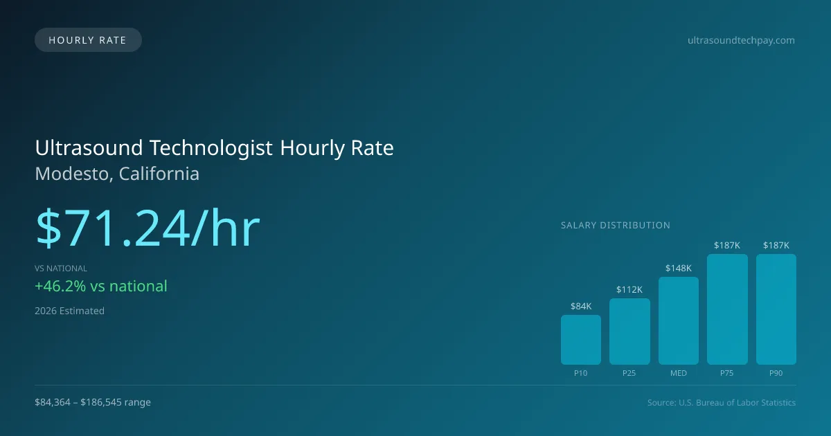 Ultrasound Technologist Hourly Rate in Modesto, CA — 2026 est., based on 2025 BLS