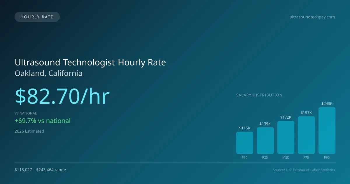 Ultrasound Technologist Hourly Rate in Oakland, CA — 2026 est., based on 2025 BLS