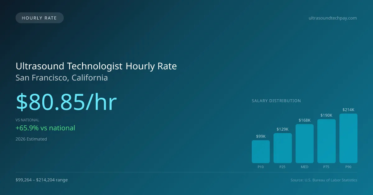 Ultrasound Technologist Hourly Rate in San Francisco, CA — 2026 est., based on 2025 BLS