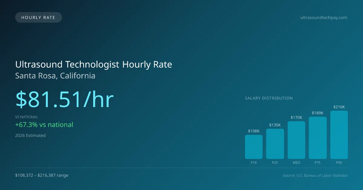 Ultrasound Technologist Hourly Rate in Santa Rosa, CA — 2026 est., based on 2025 BLS