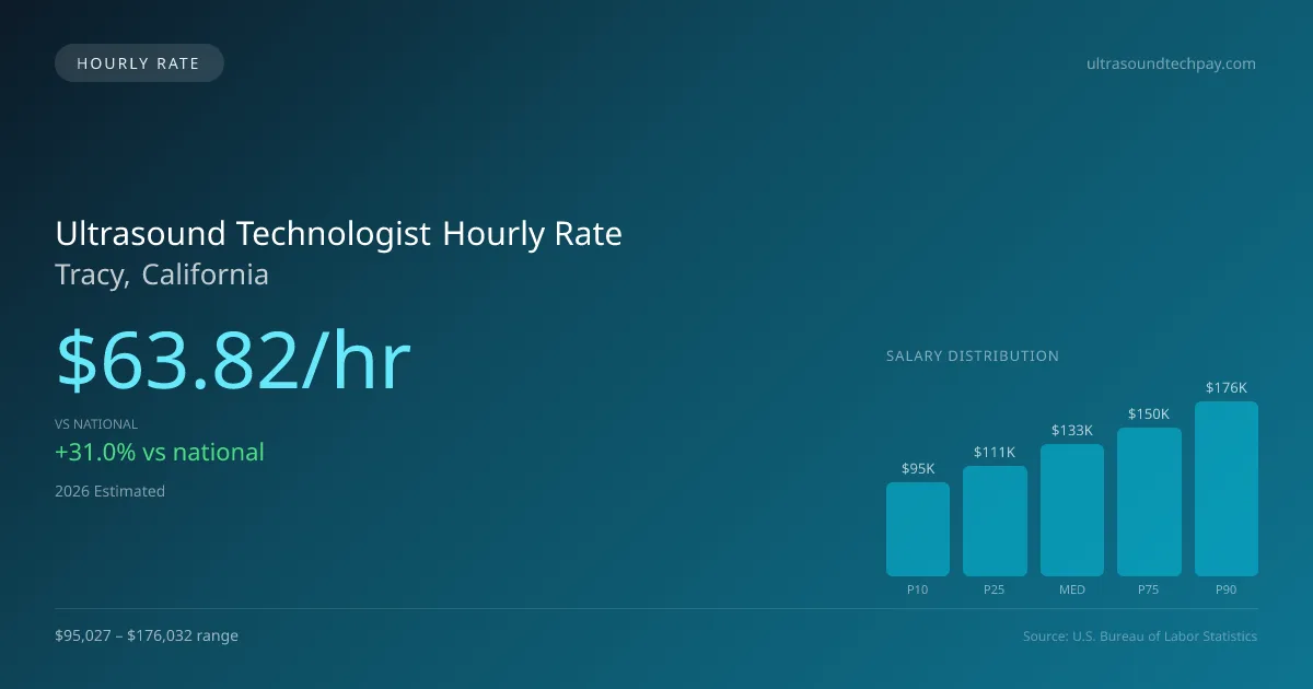 Ultrasound Technologist Hourly Rate in Tracy, CA — 2026 est., based on 2025 BLS