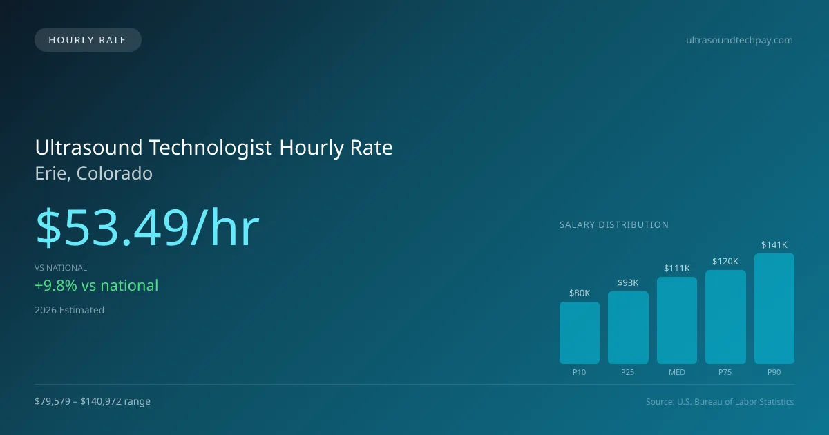 Ultrasound Technologist Hourly Rate in Erie, CO — 2026 est., based on 2025 BLS