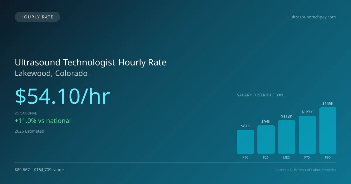 Ultrasound Technologist Hourly Rate in Lakewood, CO — 2026 est., based on 2025 BLS