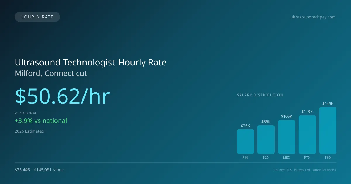 Ultrasound Technologist Hourly Rate in Milford, CT — 2026 est., based on 2025 BLS