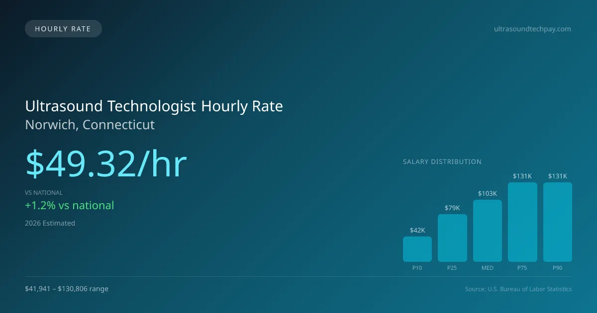 Ultrasound Technologist Hourly Rate in Norwich, CT — 2026 est., based on 2025 BLS
