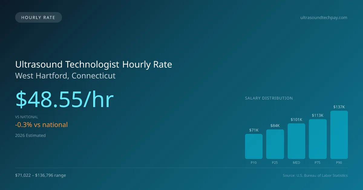 Ultrasound Technologist Hourly Rate in West Hartford, CT — 2026 est., based on 2025 BLS