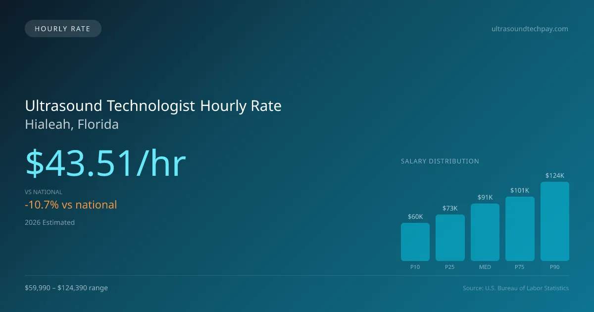 Ultrasound Technologist Hourly Rate in Hialeah, FL — 2026 est., based on 2025 BLS