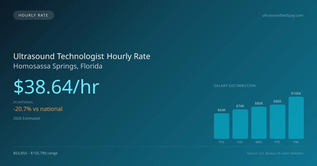 Ultrasound Technologist Hourly Rate in Homosassa Springs, FL — 2026 est., based on 2025 BLS
