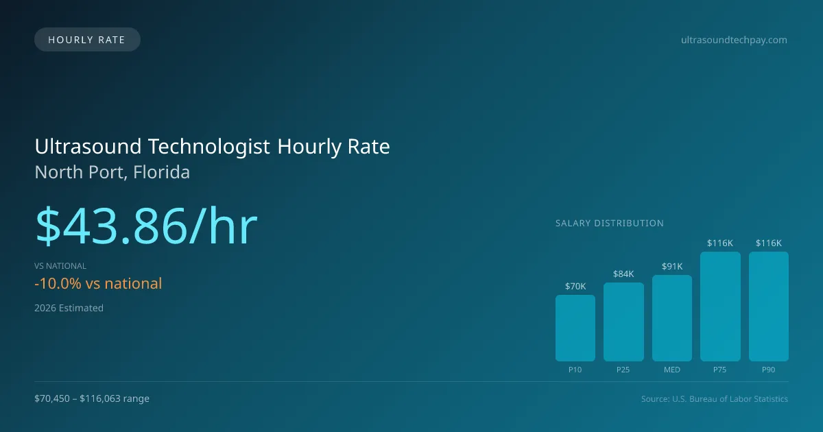 Ultrasound Technologist Hourly Rate in North Port, FL — 2026 est., based on 2025 BLS