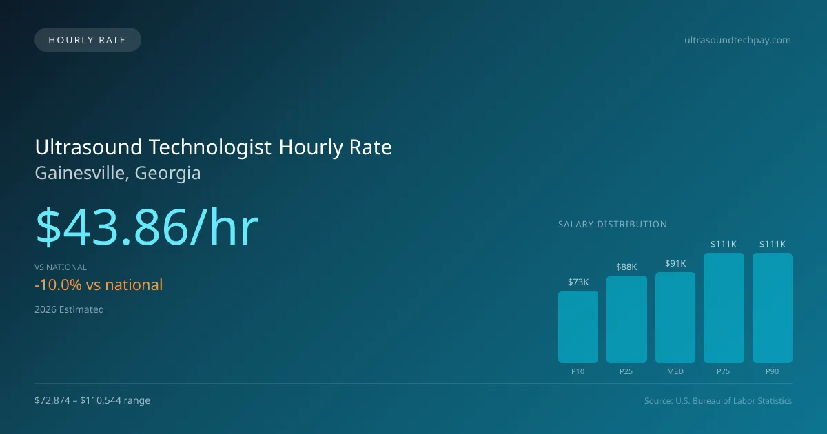 Ultrasound Technologist Hourly Rate in Gainesville, GA — 2026 est., based on 2025 BLS