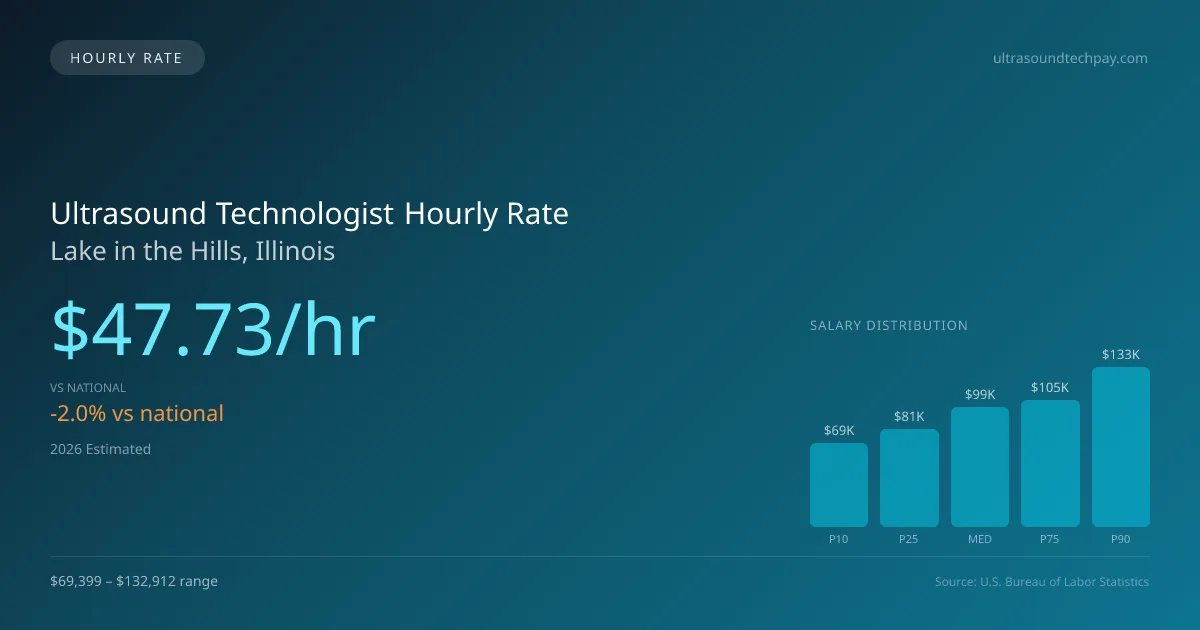 Ultrasound Technologist Hourly Rate in Lake in the Hills, IL — 2026 est., based on 2025 BLS