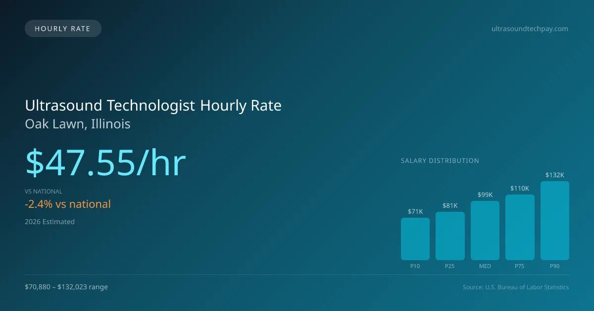 Ultrasound Technologist Hourly Rate in Oak Lawn, IL — 2026 est., based on 2025 BLS