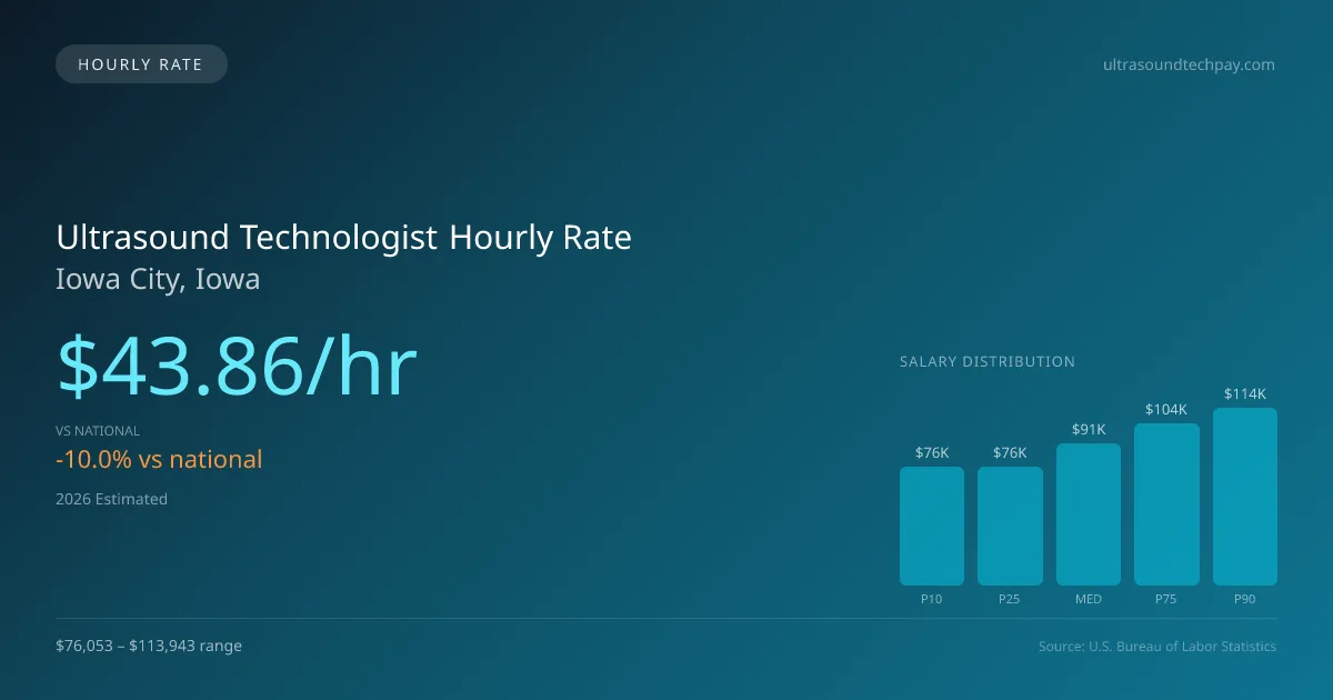 Ultrasound Technologist Hourly Rate in Iowa City, IA — 2026 est., based on 2025 BLS