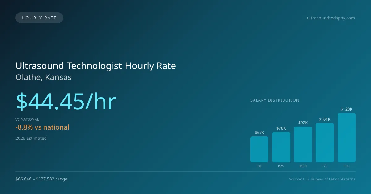 Ultrasound Technologist Hourly Rate in Olathe, KS — 2026 est., based on 2025 BLS