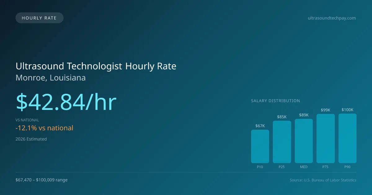 Ultrasound Technologist Hourly Rate in Monroe, LA — 2026 est., based on 2025 BLS