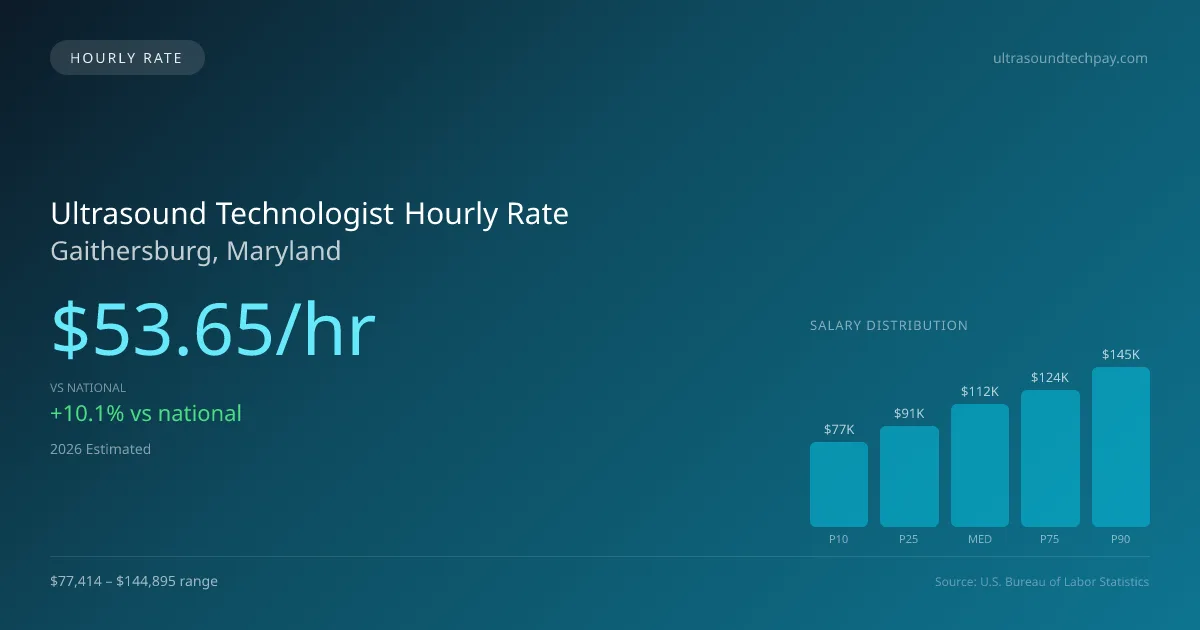 Ultrasound Technologist Hourly Rate in Gaithersburg, MD — 2026 est., based on 2025 BLS