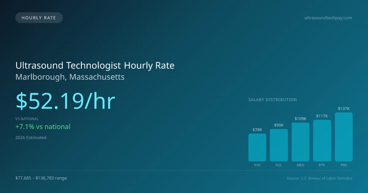 Ultrasound Technologist Hourly Rate in Marlborough, MA — 2026 est., based on 2025 BLS