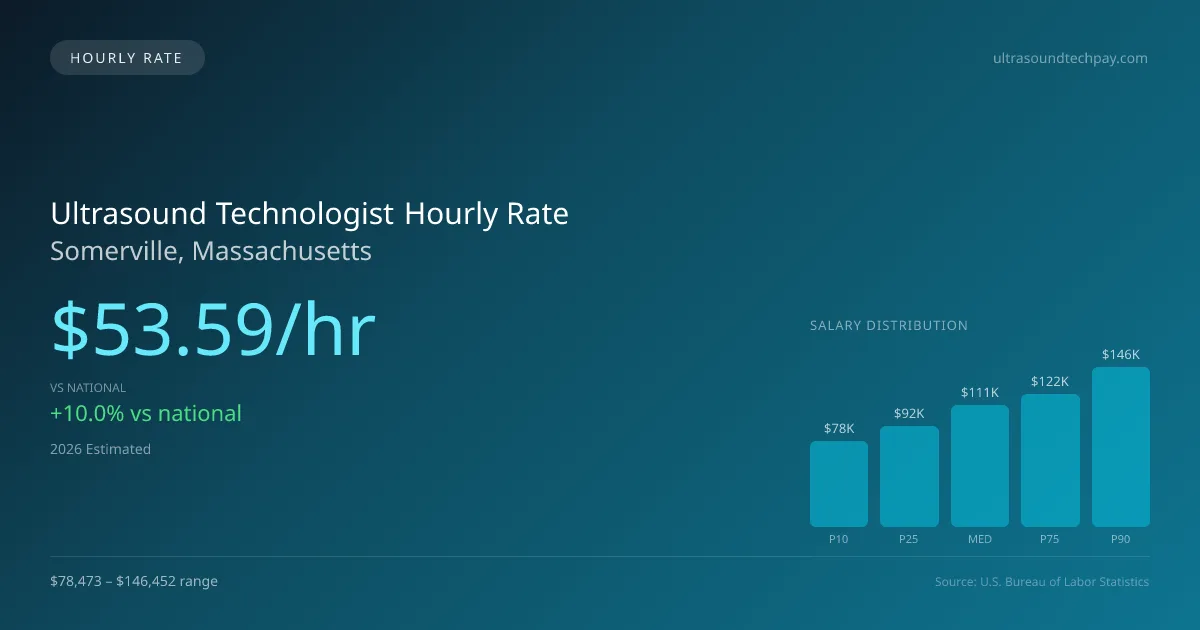 Ultrasound Technologist Hourly Rate in Somerville, MA — 2026 est., based on 2025 BLS