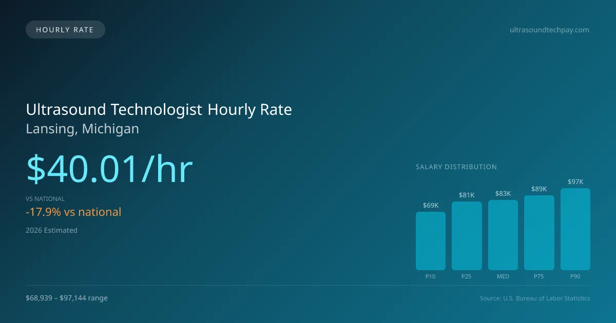 Ultrasound Technologist Hourly Rate in Lansing, MI — 2026 est., based on 2025 BLS