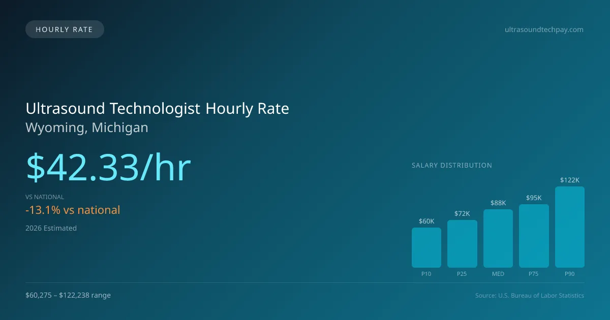 Ultrasound Technologist Hourly Rate in Wyoming, MI — 2026 est., based on 2025 BLS