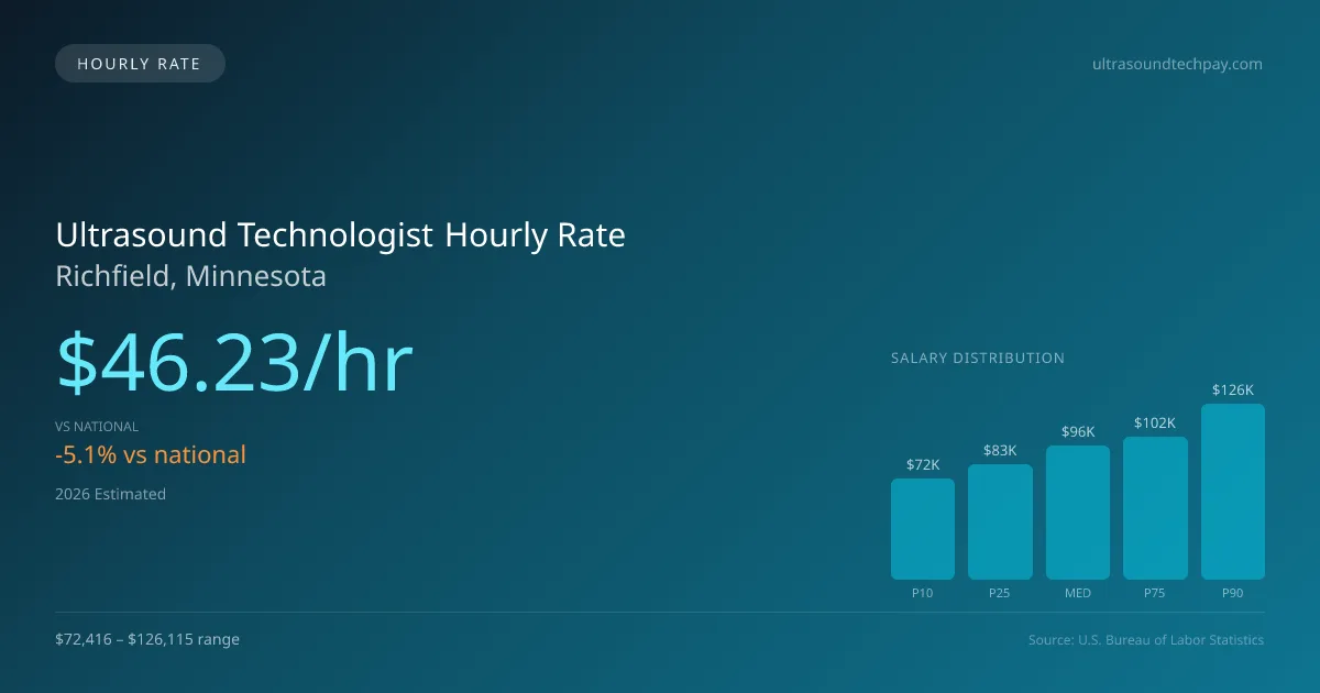 Ultrasound Technologist Hourly Rate in Richfield, MN — 2026 est., based on 2025 BLS
