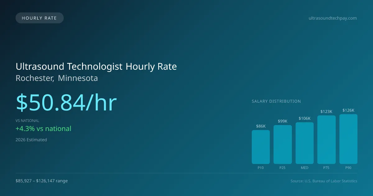 Ultrasound Technologist Hourly Rate in Rochester, MN — 2026 est., based on 2025 BLS